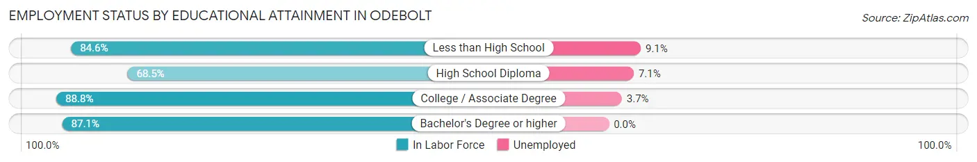 Employment Status by Educational Attainment in Odebolt
