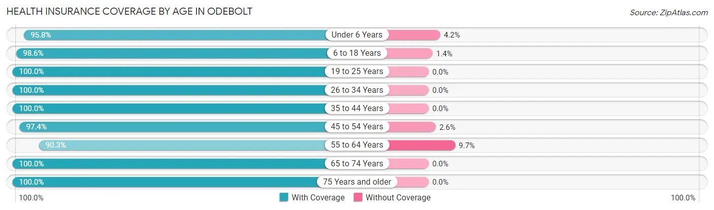 Health Insurance Coverage by Age in Odebolt