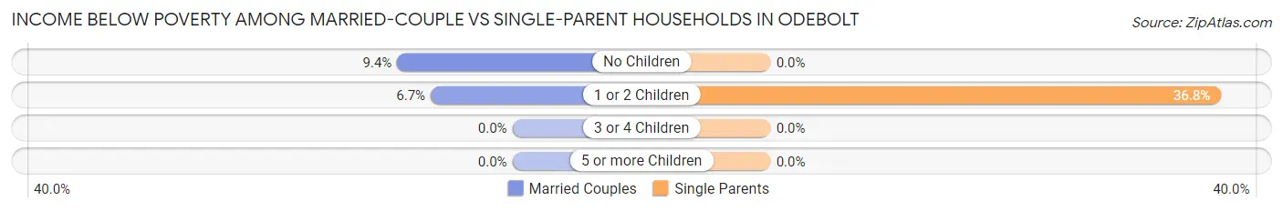Income Below Poverty Among Married-Couple vs Single-Parent Households in Odebolt