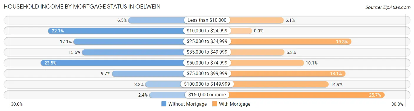 Household Income by Mortgage Status in Oelwein