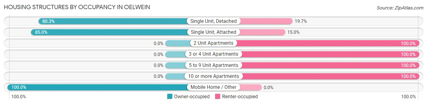 Housing Structures by Occupancy in Oelwein