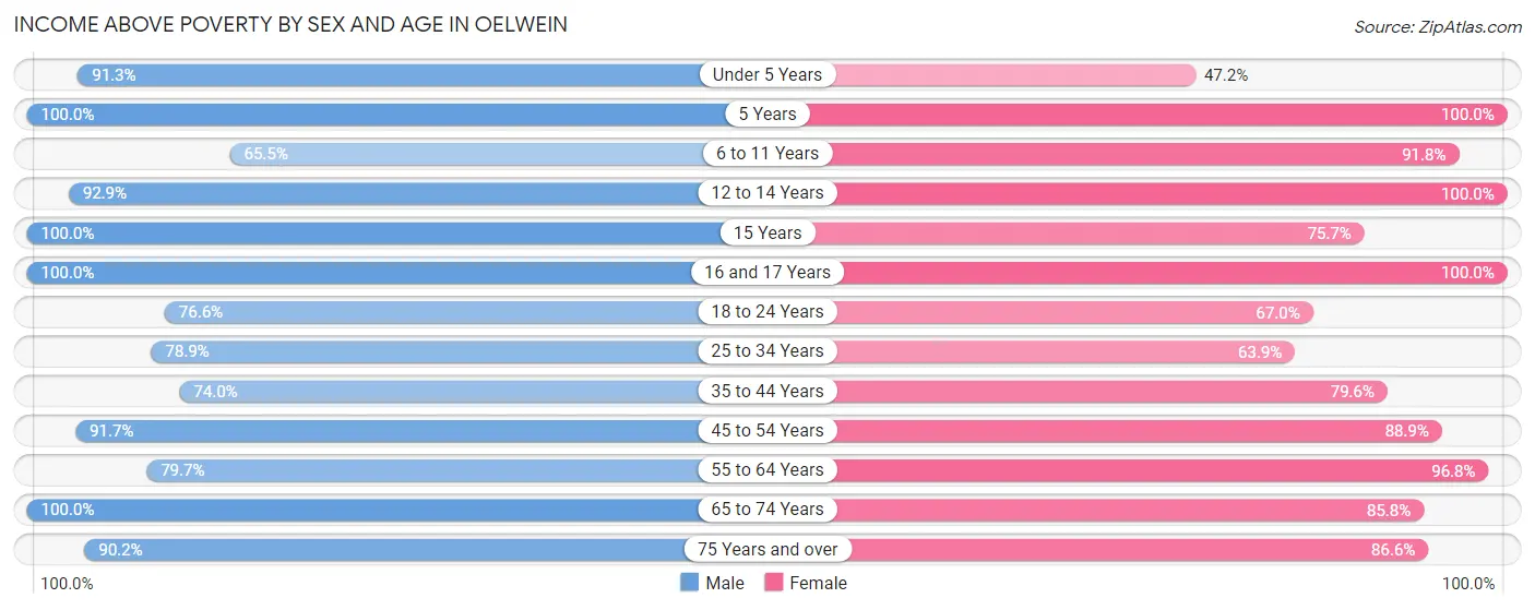 Income Above Poverty by Sex and Age in Oelwein