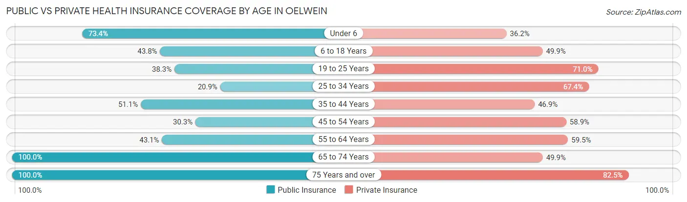 Public vs Private Health Insurance Coverage by Age in Oelwein