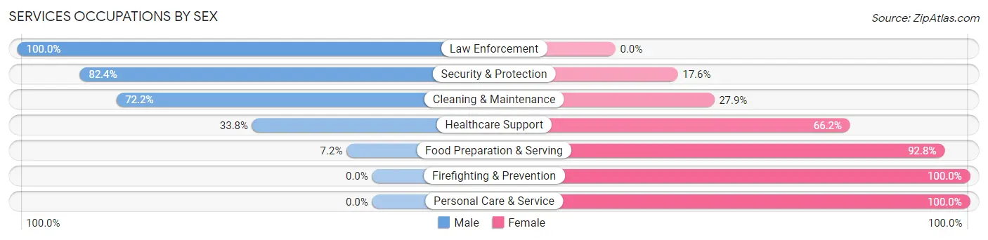 Services Occupations by Sex in Oelwein