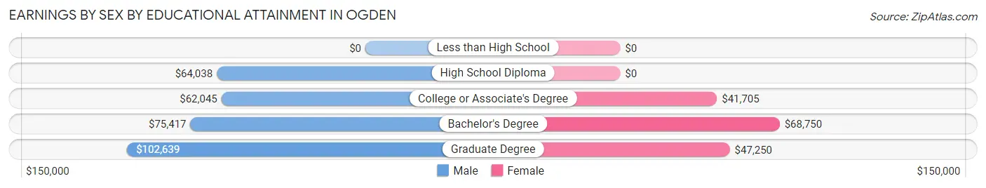 Earnings by Sex by Educational Attainment in Ogden