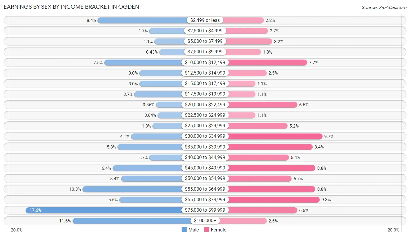 Earnings by Sex by Income Bracket in Ogden