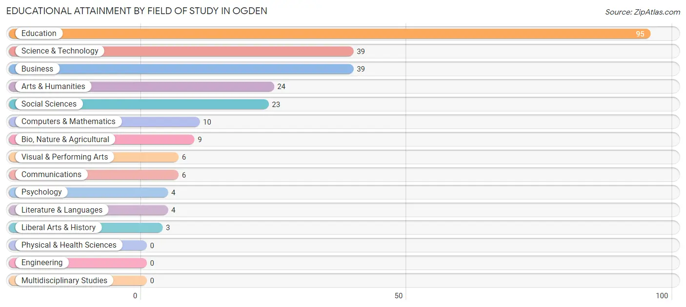 Educational Attainment by Field of Study in Ogden