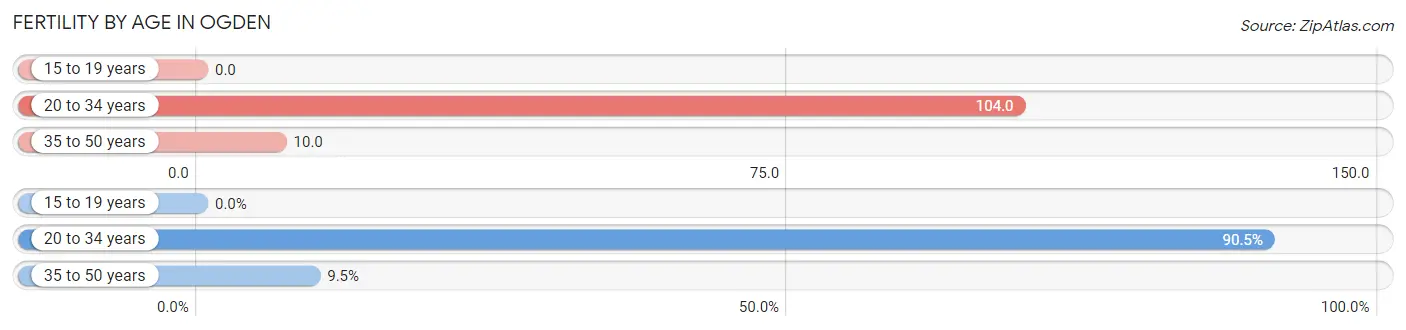 Female Fertility by Age in Ogden