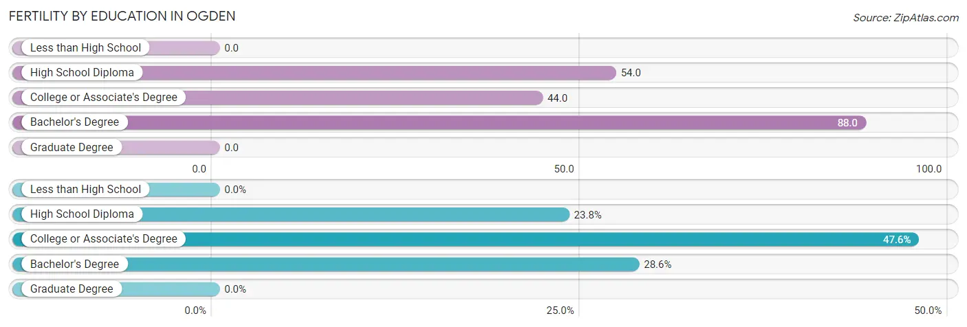 Female Fertility by Education Attainment in Ogden