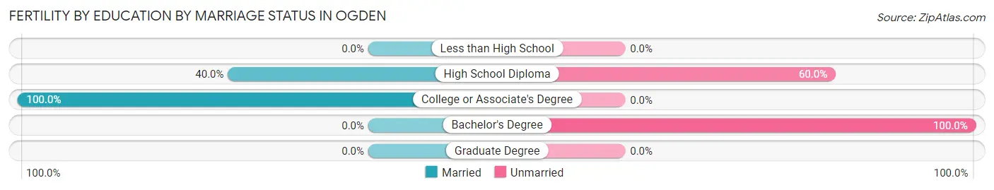 Female Fertility by Education by Marriage Status in Ogden