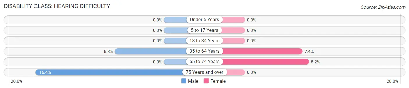 Disability in Ogden: <span>Hearing Difficulty</span>