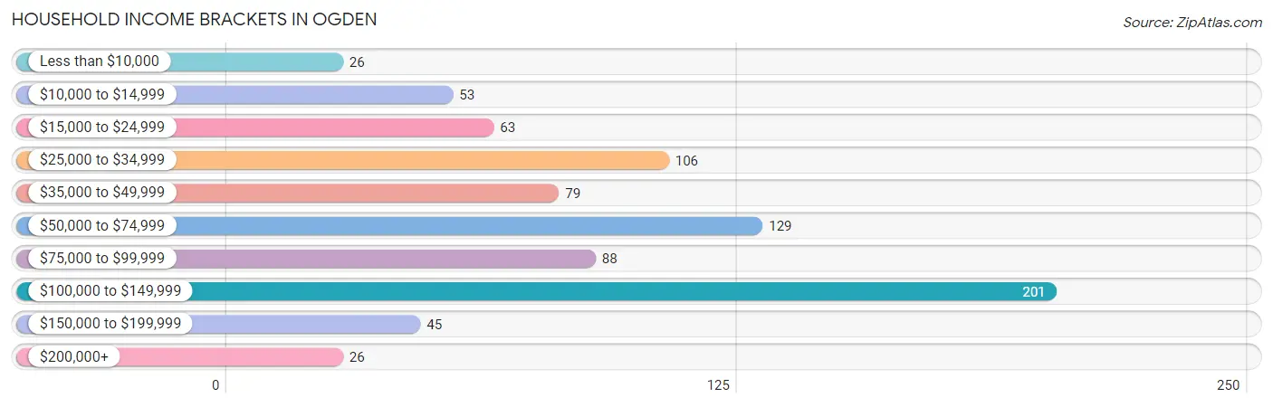 Household Income Brackets in Ogden