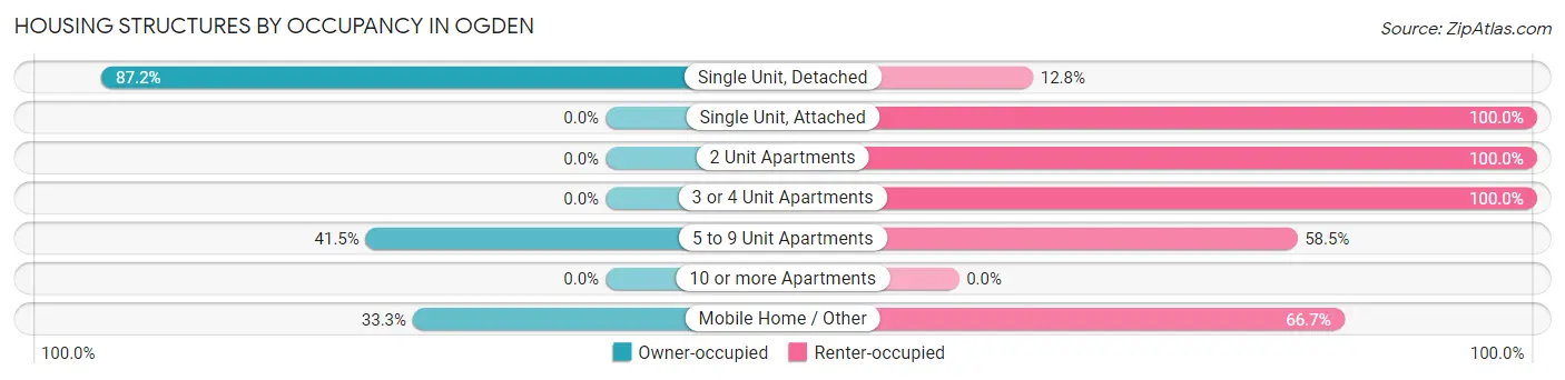 Housing Structures by Occupancy in Ogden