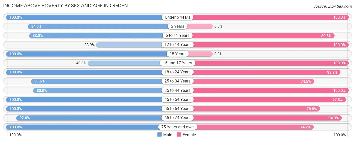 Income Above Poverty by Sex and Age in Ogden