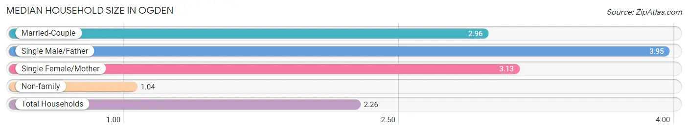 Median Household Size in Ogden