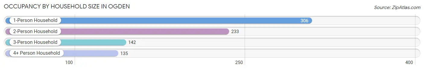 Occupancy by Household Size in Ogden