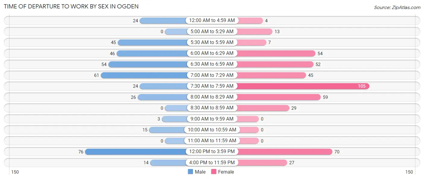 Time of Departure to Work by Sex in Ogden