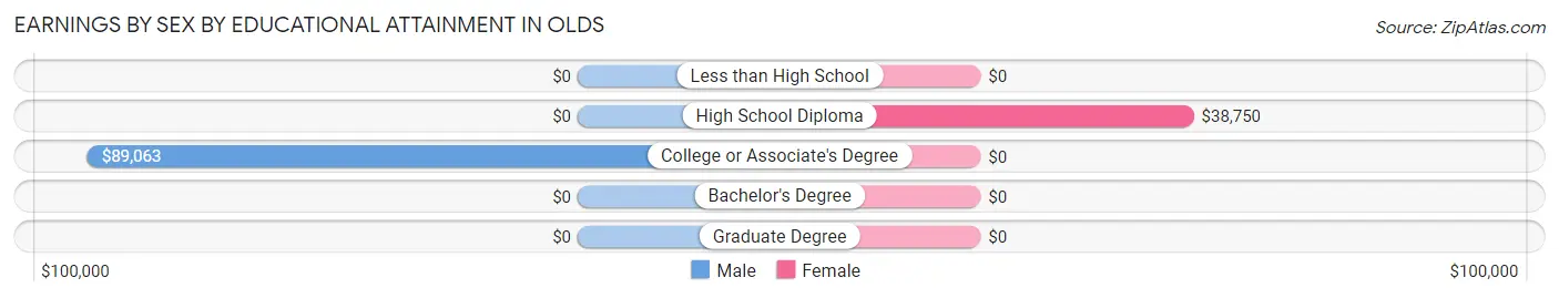 Earnings by Sex by Educational Attainment in Olds