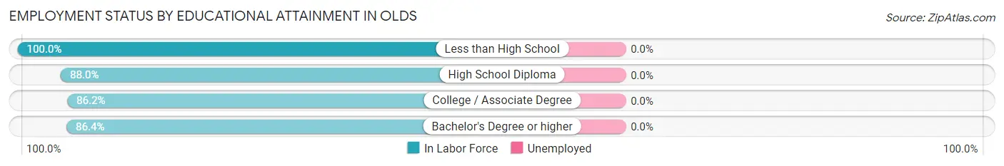 Employment Status by Educational Attainment in Olds