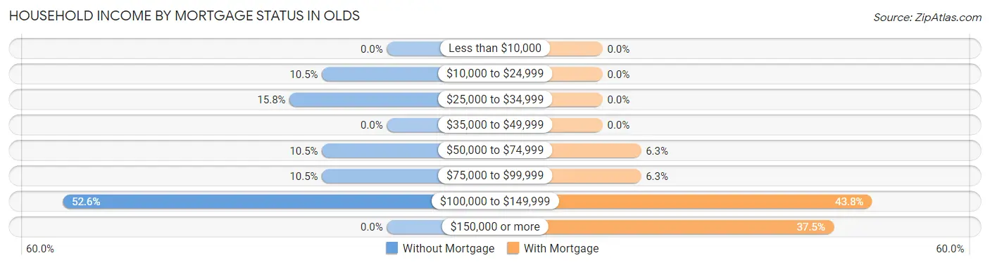 Household Income by Mortgage Status in Olds