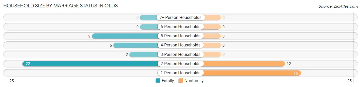 Household Size by Marriage Status in Olds