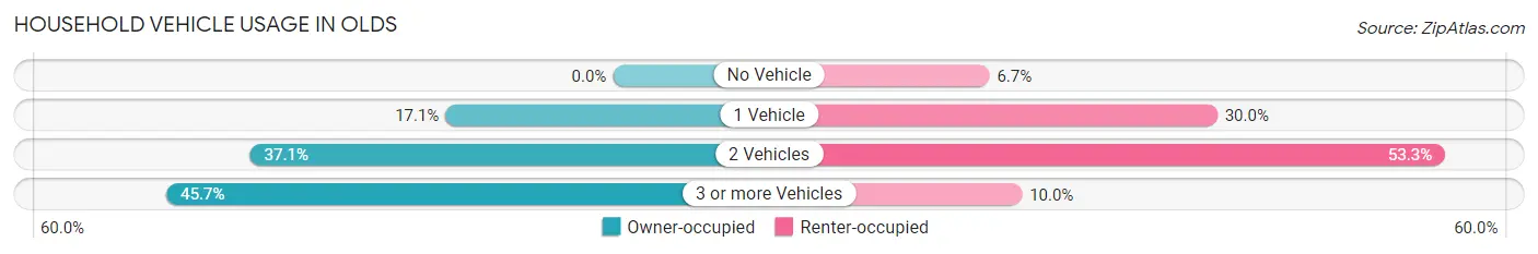 Household Vehicle Usage in Olds