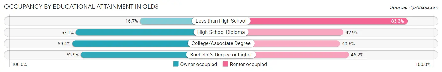 Occupancy by Educational Attainment in Olds