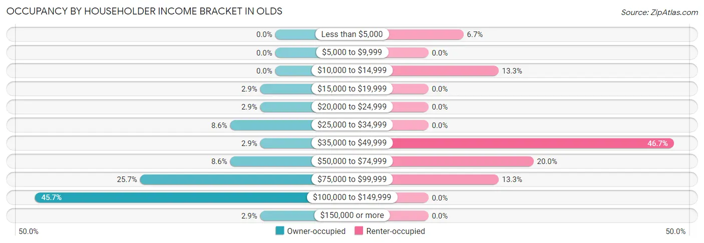 Occupancy by Householder Income Bracket in Olds