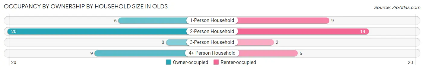 Occupancy by Ownership by Household Size in Olds