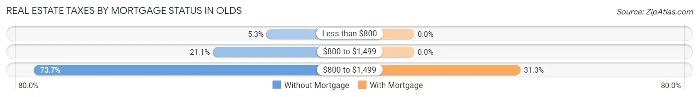 Real Estate Taxes by Mortgage Status in Olds