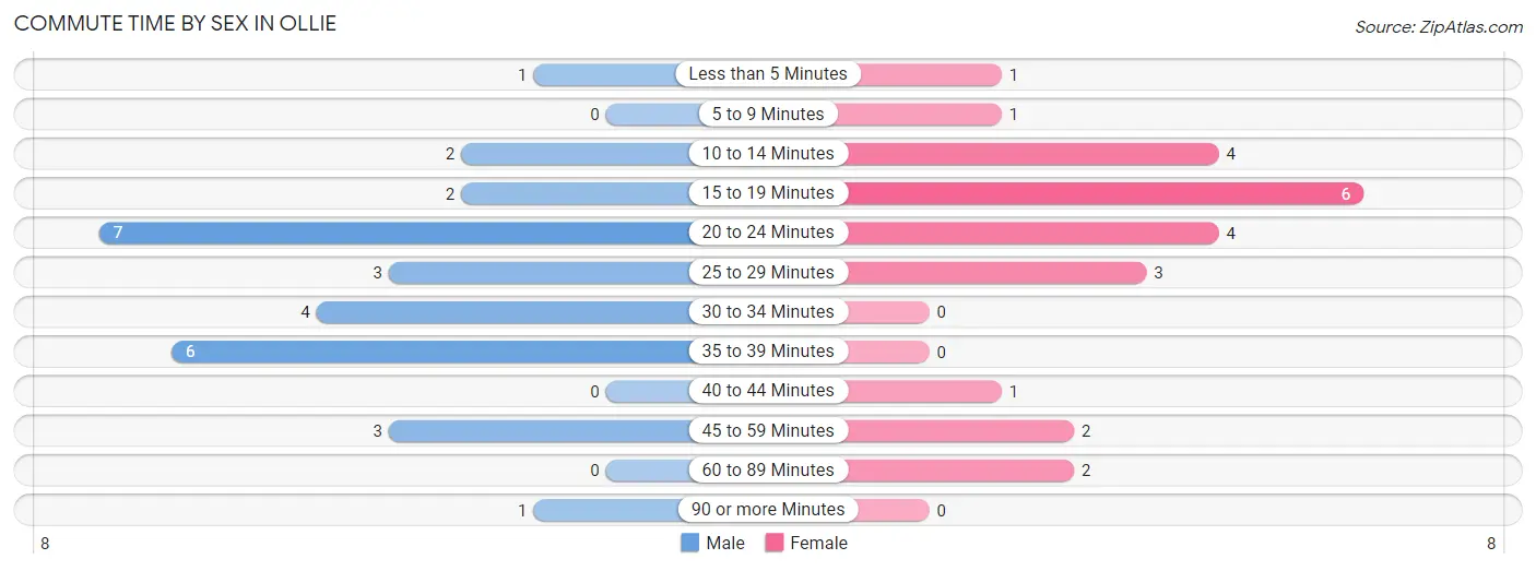 Commute Time by Sex in Ollie
