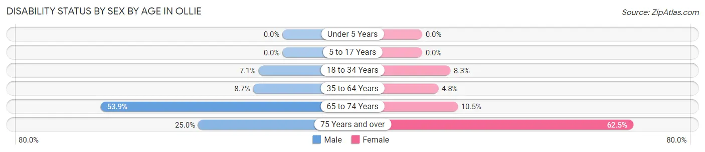 Disability Status by Sex by Age in Ollie