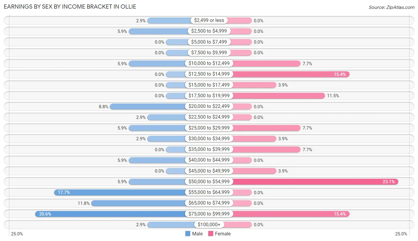 Earnings by Sex by Income Bracket in Ollie