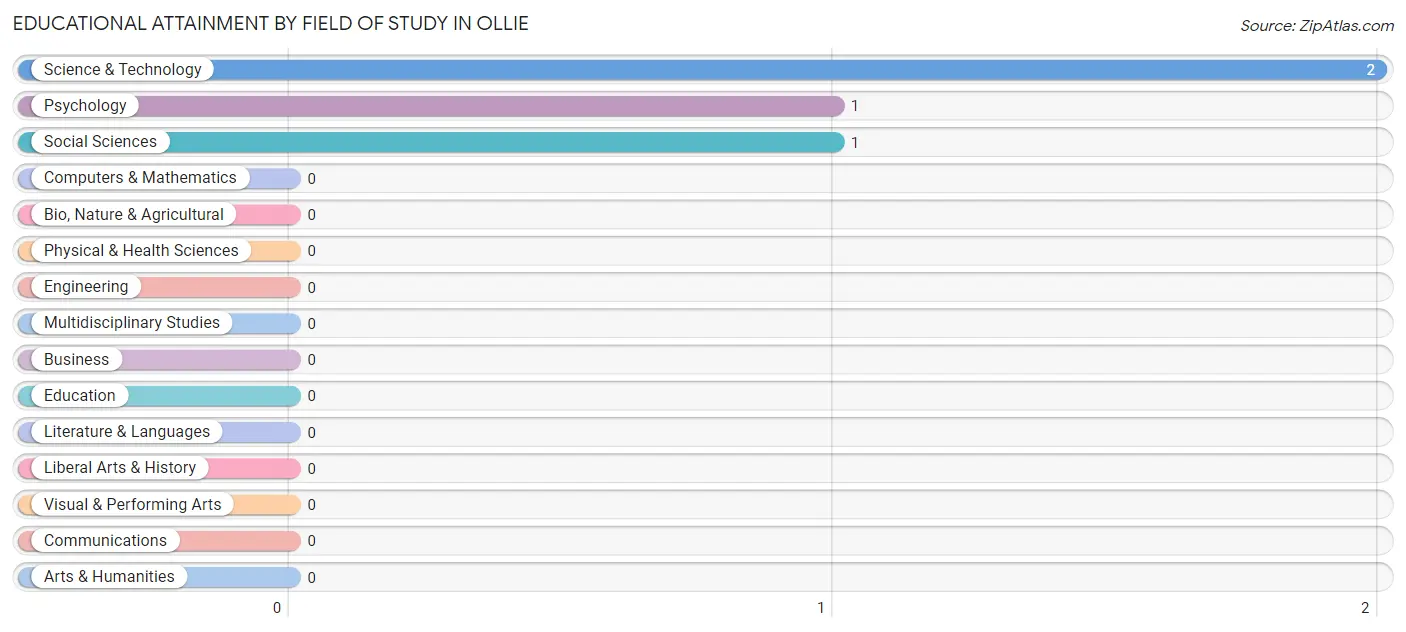 Educational Attainment by Field of Study in Ollie