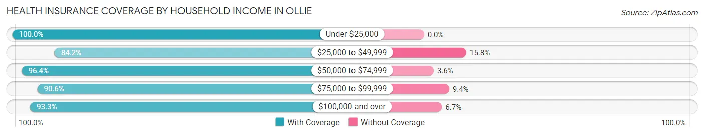 Health Insurance Coverage by Household Income in Ollie