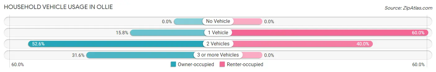 Household Vehicle Usage in Ollie