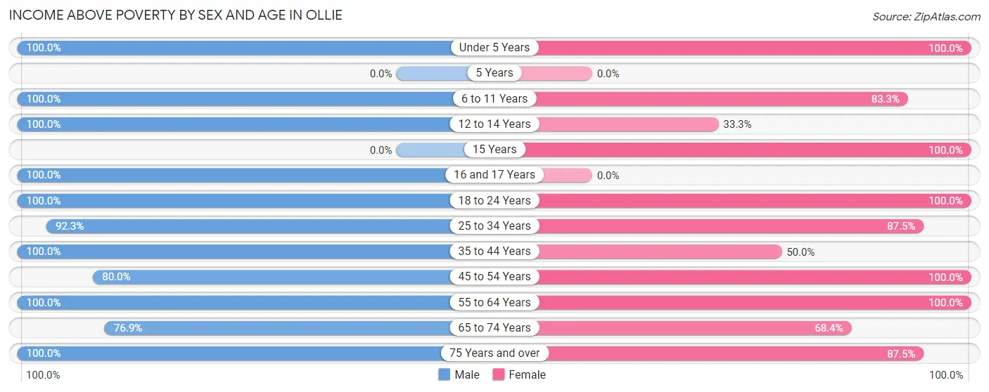 Income Above Poverty by Sex and Age in Ollie