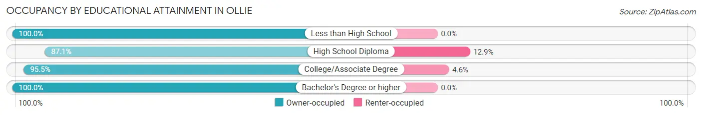 Occupancy by Educational Attainment in Ollie