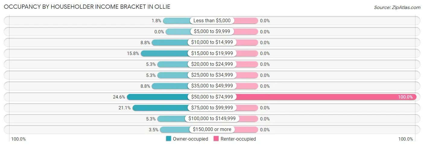 Occupancy by Householder Income Bracket in Ollie