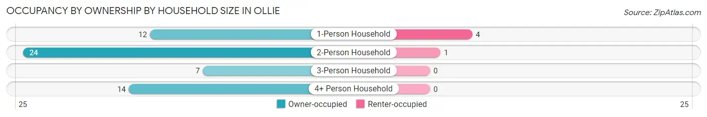 Occupancy by Ownership by Household Size in Ollie