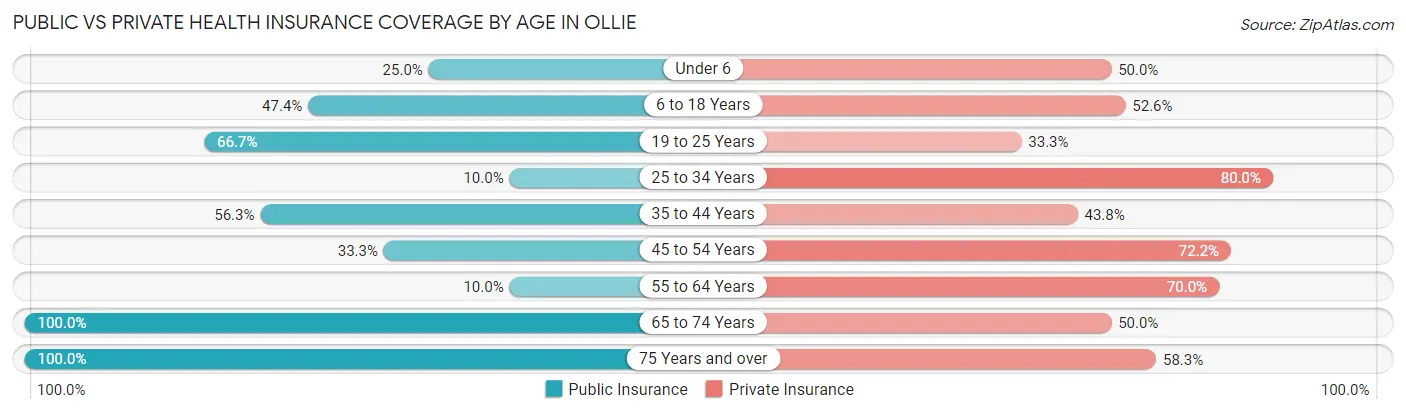 Public vs Private Health Insurance Coverage by Age in Ollie