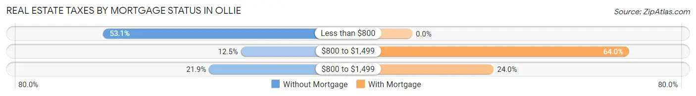 Real Estate Taxes by Mortgage Status in Ollie
