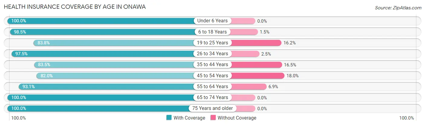 Health Insurance Coverage by Age in Onawa