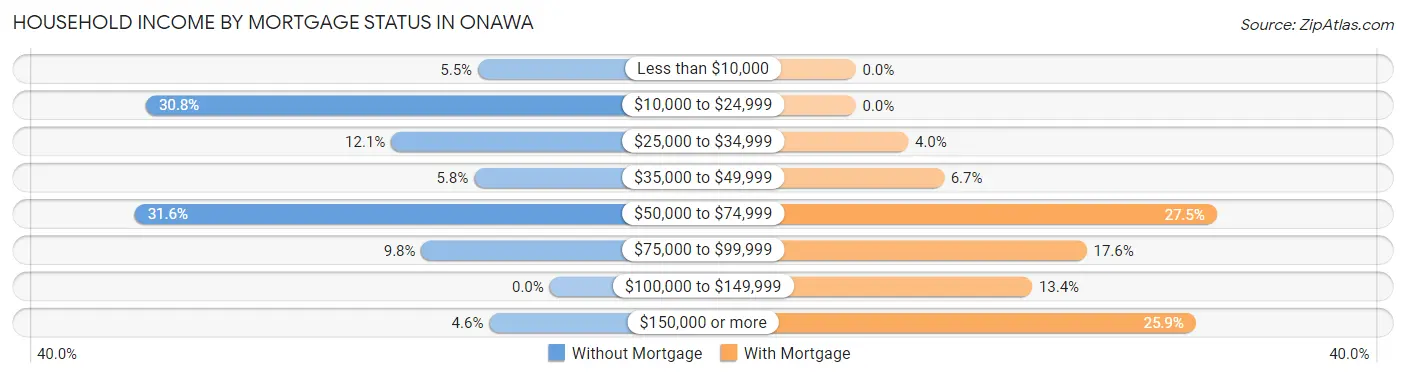 Household Income by Mortgage Status in Onawa