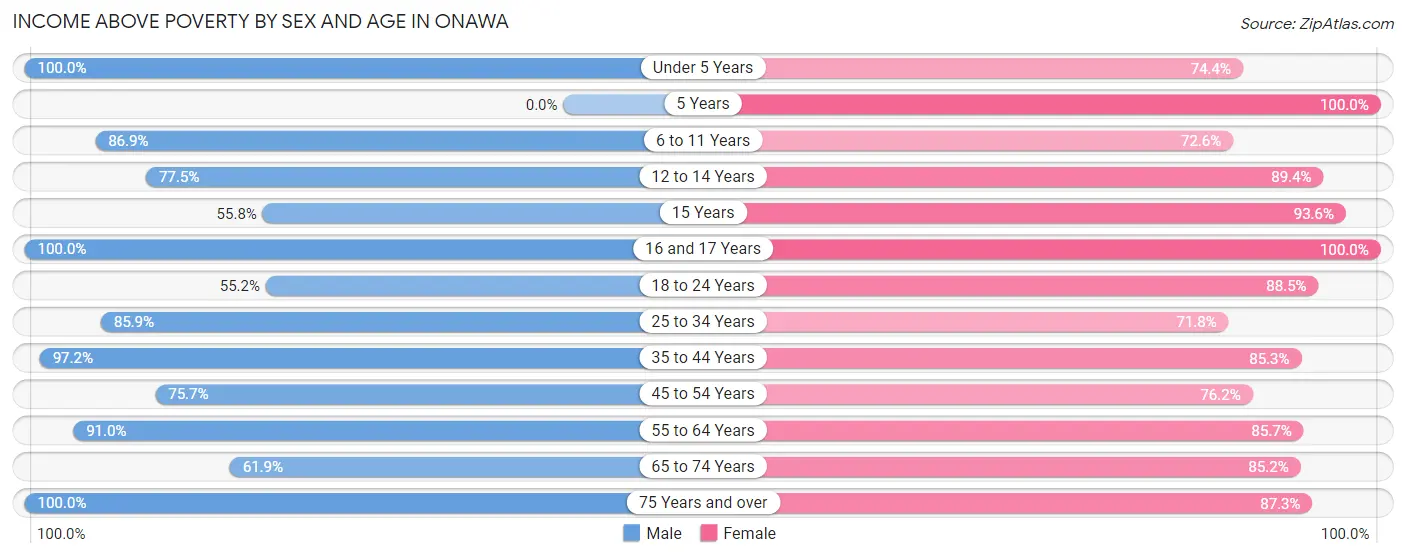 Income Above Poverty by Sex and Age in Onawa