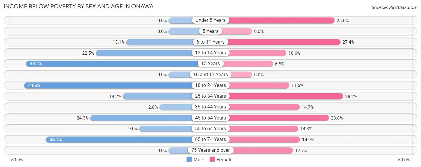 Income Below Poverty by Sex and Age in Onawa
