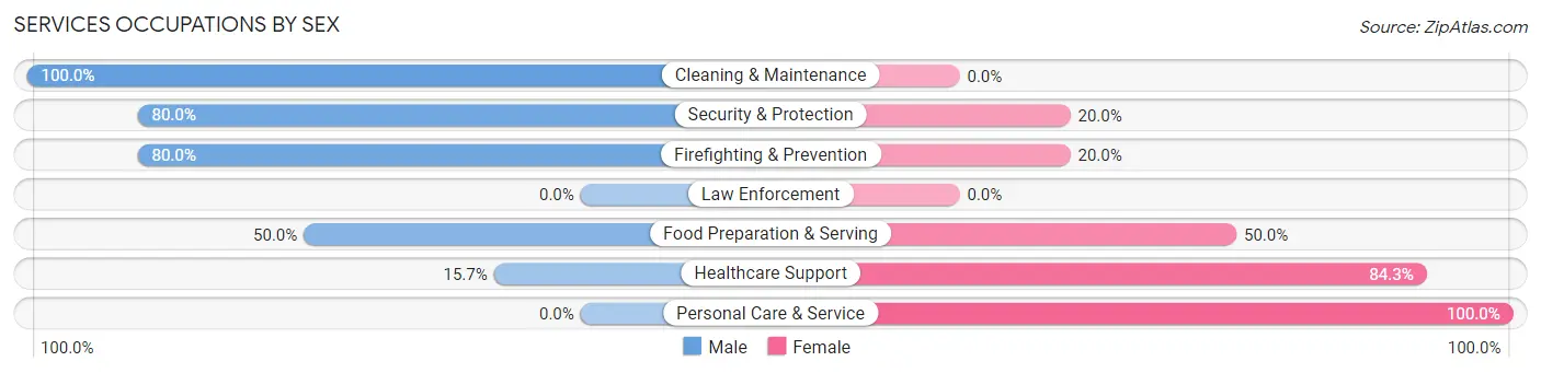 Services Occupations by Sex in Onawa