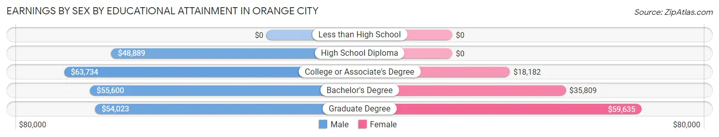 Earnings by Sex by Educational Attainment in Orange City