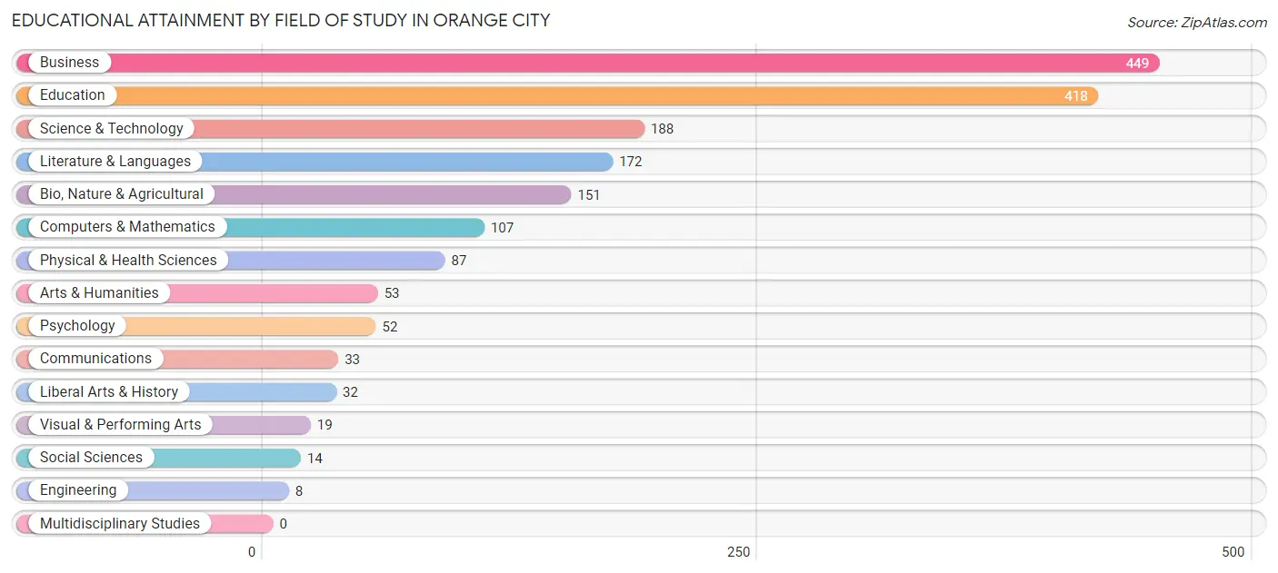 Educational Attainment by Field of Study in Orange City