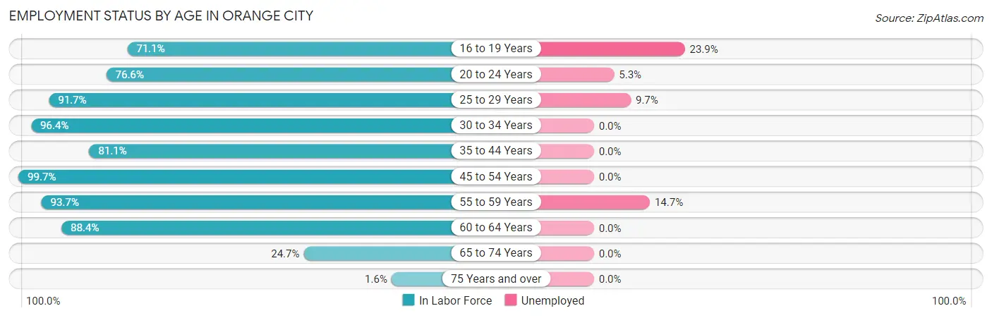 Employment Status by Age in Orange City